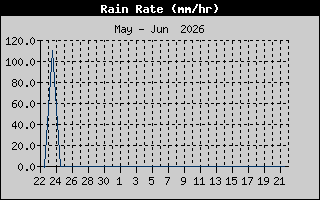 Rain Rate