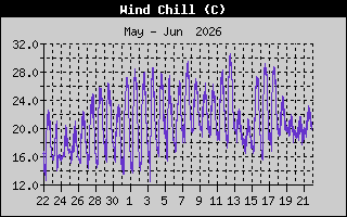 Wind Speed