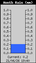 Monthly Rain Total