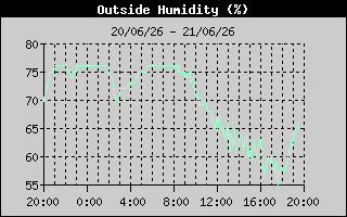 Outside Humidity