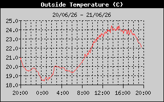 Outside Temp