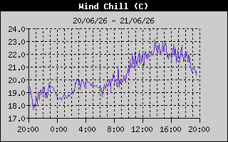 Wind Chill