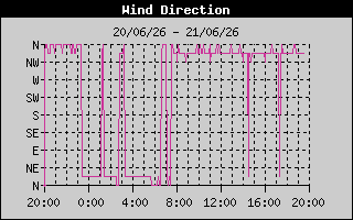 Wind Direction