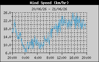 Wind Speed