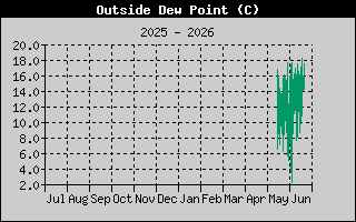 Wind Chill