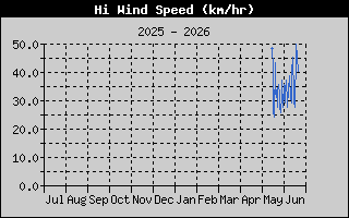 Hi Wind Speed
