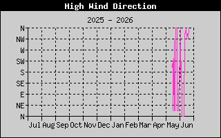 Hi Wind Speed