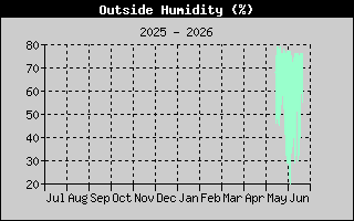 Outside Humidity