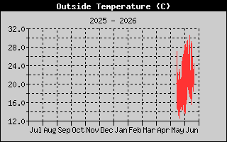 Outside Temp