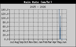 Rain Rate