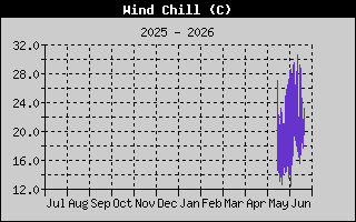Wind Speed