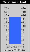 Yearly Rain Total
