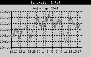 Heat Index