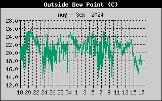 Wind Chill