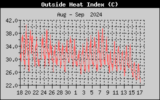 Wind Direction