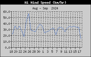 Hi Wind Speed