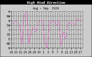 Hi Wind Speed