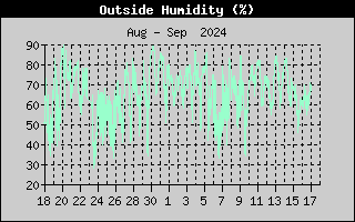 Outside Humidity