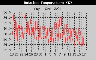 Outside Temp