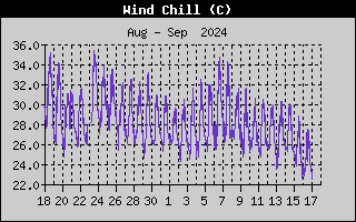 Wind Speed