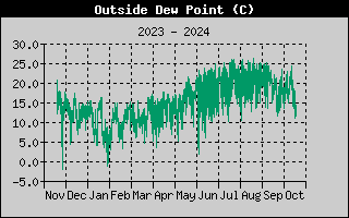 Wind Chill