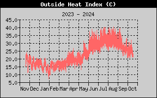 Wind Direction