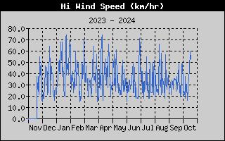 Hi Wind Speed