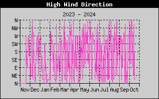 Hi Wind Speed