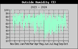 Outside Humidity