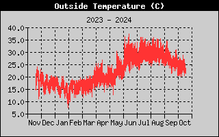 Outside Temp