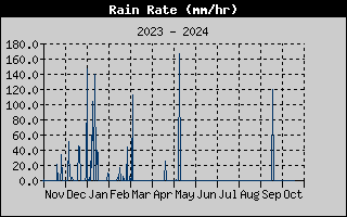 Rain Rate