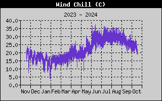 Wind Speed