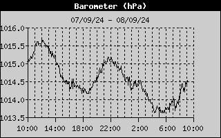 Barometer