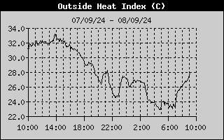 Heat Index