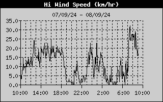 Hi Wind Speed