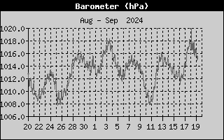 Heat Index