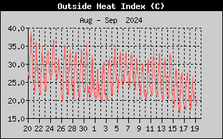 Wind Direction