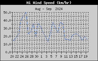 Hi Wind Speed