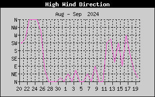 Hi Wind Speed