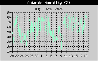 Outside Humidity