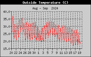 Outside Temp