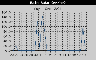 Rain Rate