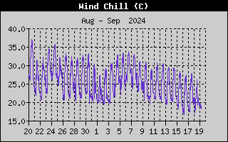 Wind Speed