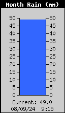 Monthly Rain Total