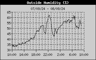 Outside Humidity