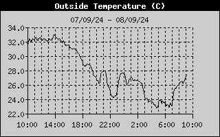 Outside Temp