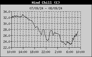 Wind Chill