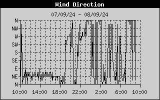 Wind Direction