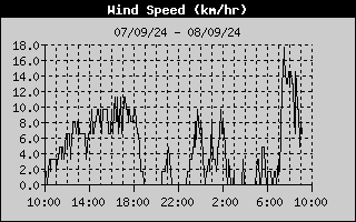 Wind Speed