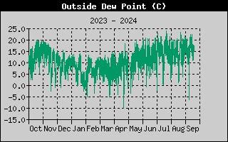 Wind Chill